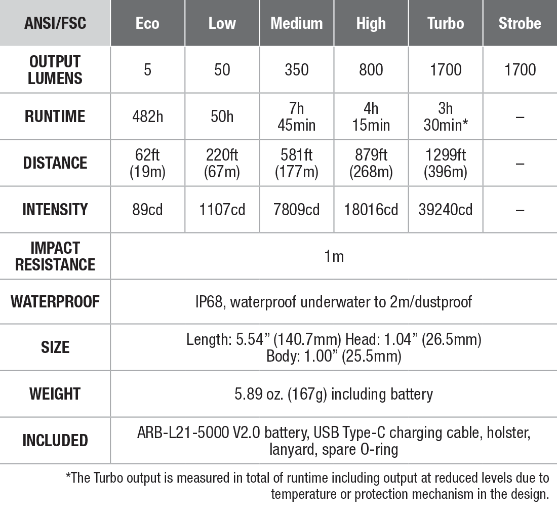 Fenix PD36R V2.0 Custom Engraved Flashlight specs chart