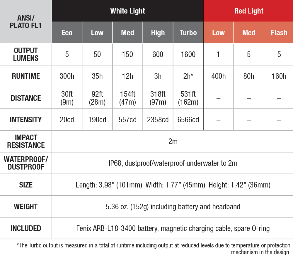 Fenix HM61R V2.0 Rechargeable Headlamp specs chart