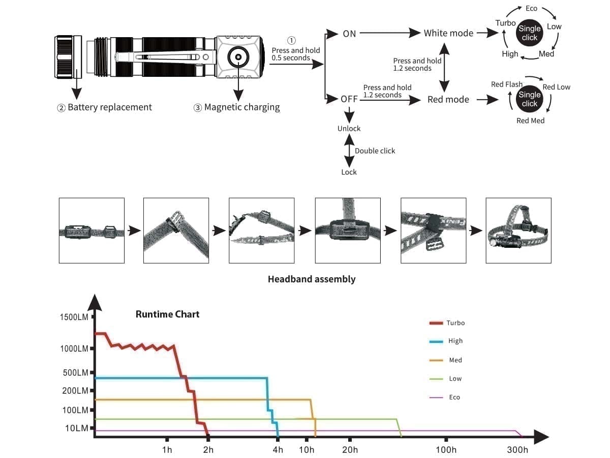 Fenix HM61R Multi-Use Headlamp - DISCONTINUED runtime chart