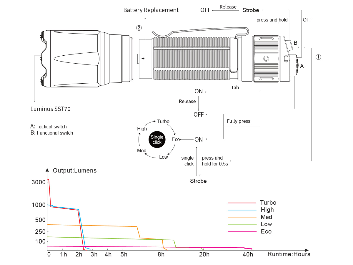 Fenix TK16 V2.0 Tactical Flashlight runtime chart