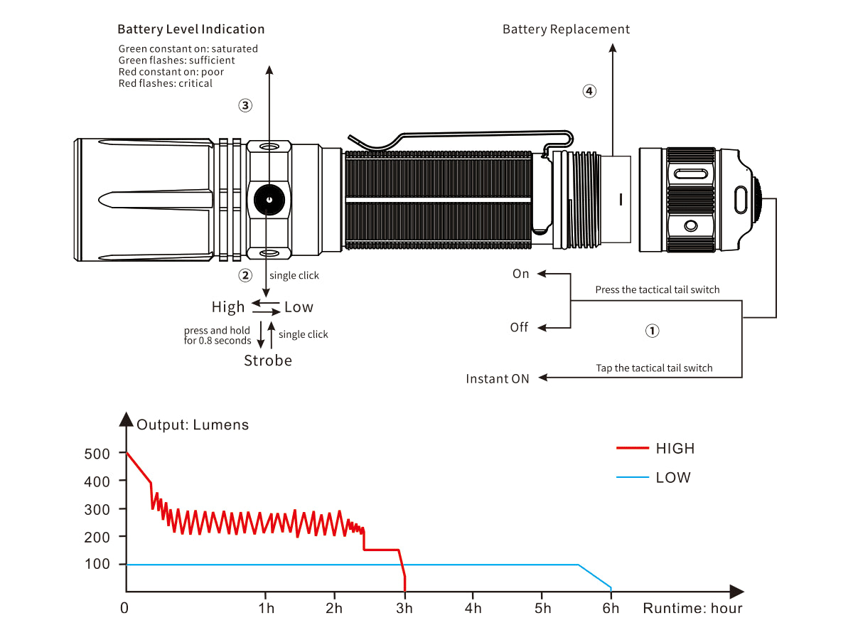 Fenix TK30 White Laser Flashlight runtime chart