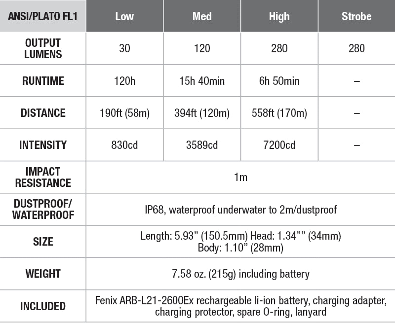 Fenix WF30RE Intrinsically Safe Flashlight - specs chart