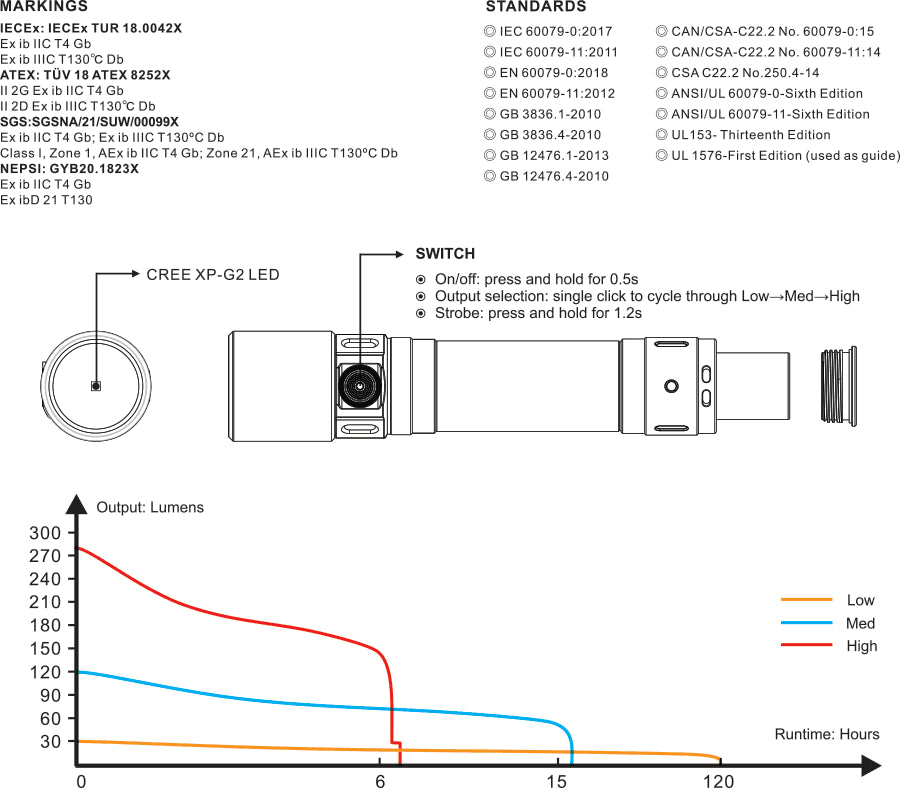 Fenix WF30RE Intrinsically Safe Flashlight - runtime chart