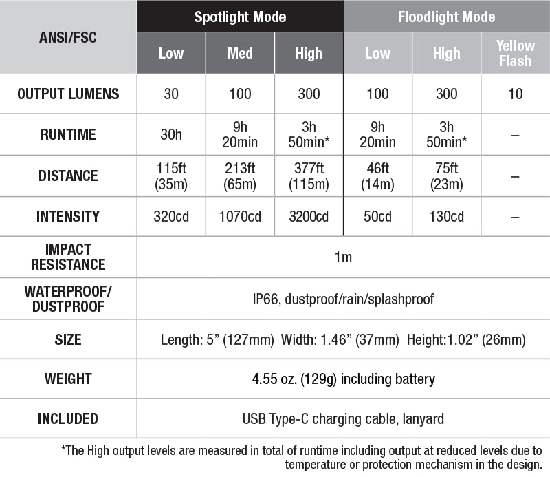 Fenix WT16R Rechargeable Magnetic Flashlight specs chart