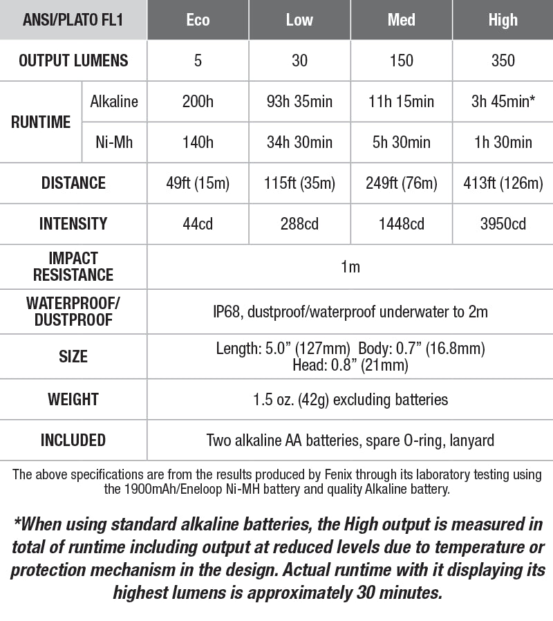 Fenix E20 V2.0 AA Flashlight specs chart