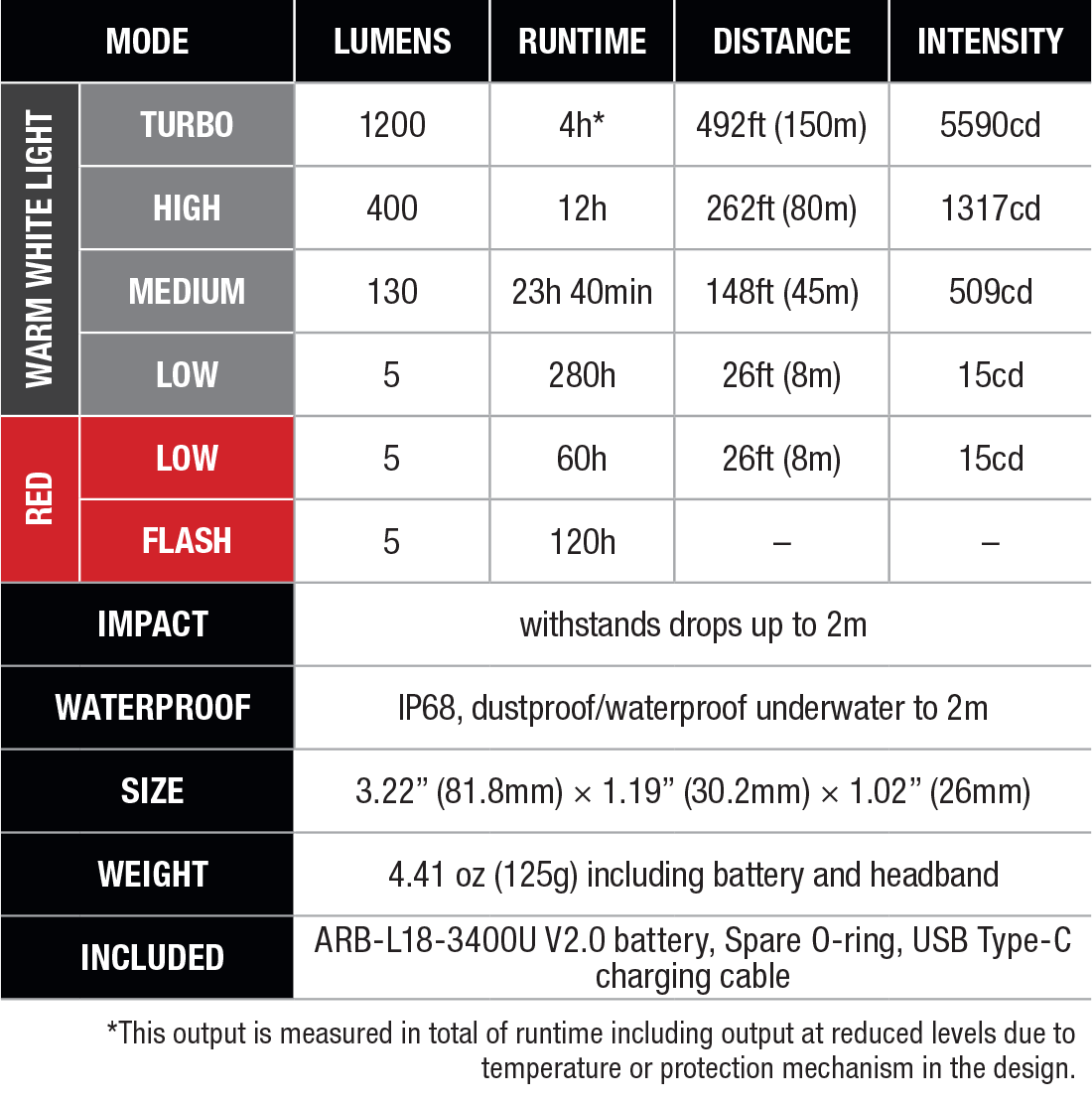 Fenix HM62-T Lightweight Headlamp specs chart