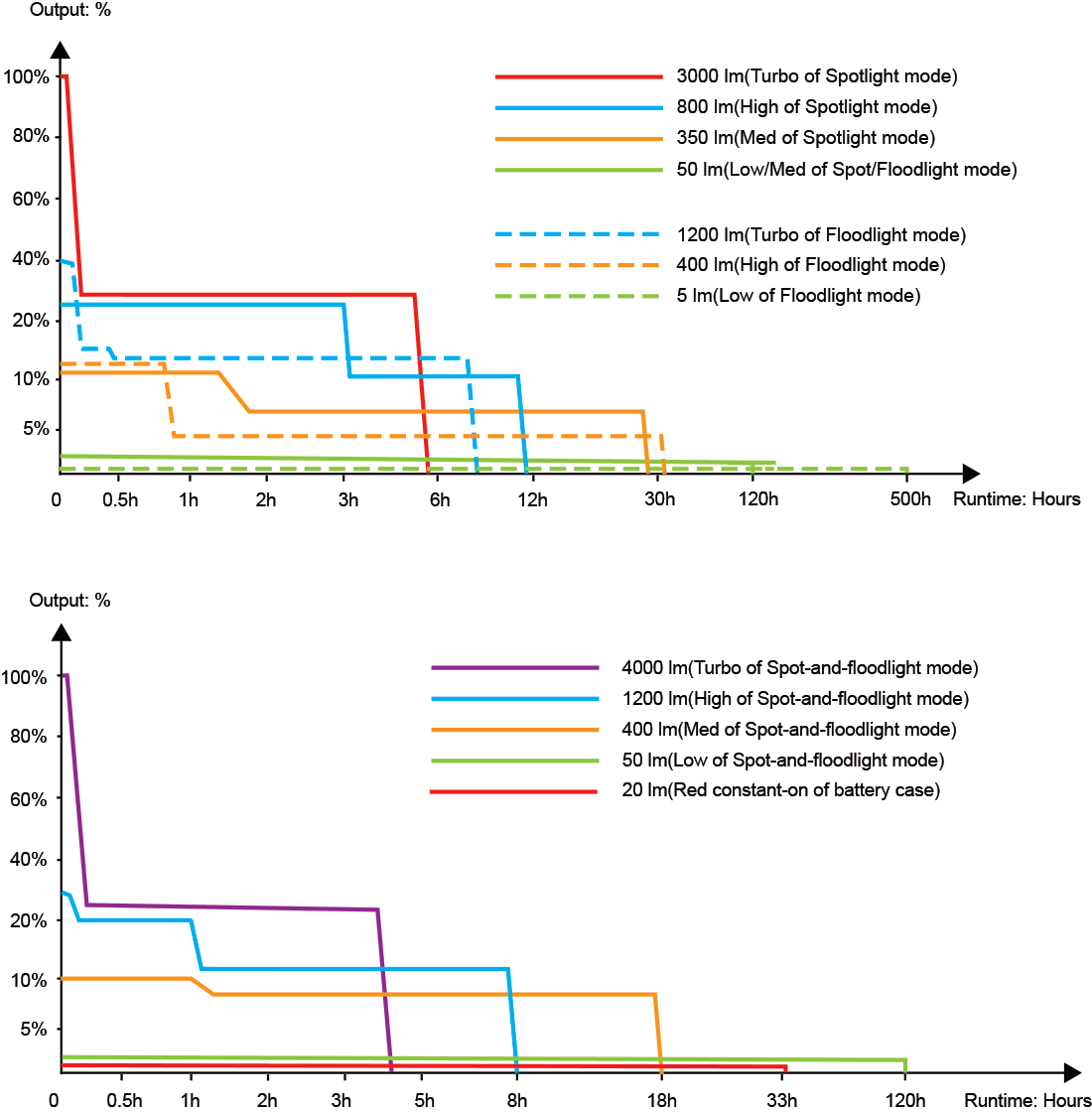 Fenix HP35R Professional Headlamp runtime chart