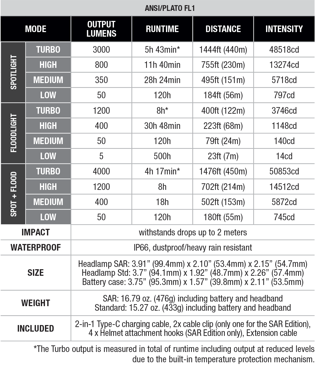 Fenix HP35R Professional Headlamp specs chart