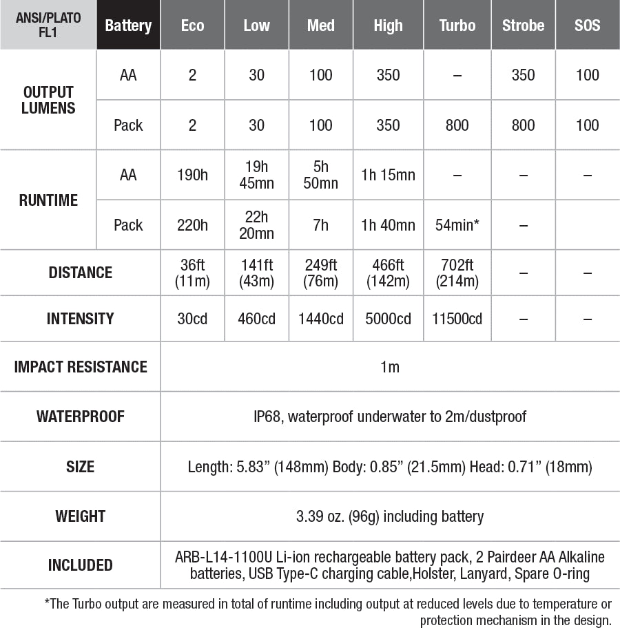 Fenix LD22 V2.0 Flashlight specs chart