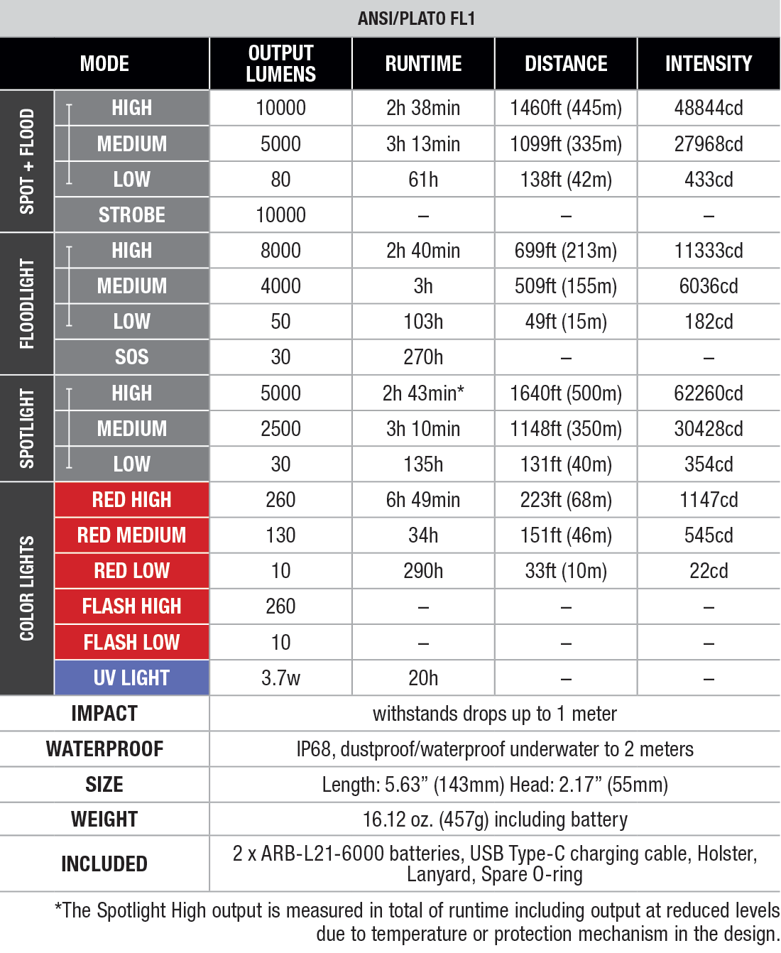 Fenix LR35R PRO 10000 Lumen Flashlight specs chart