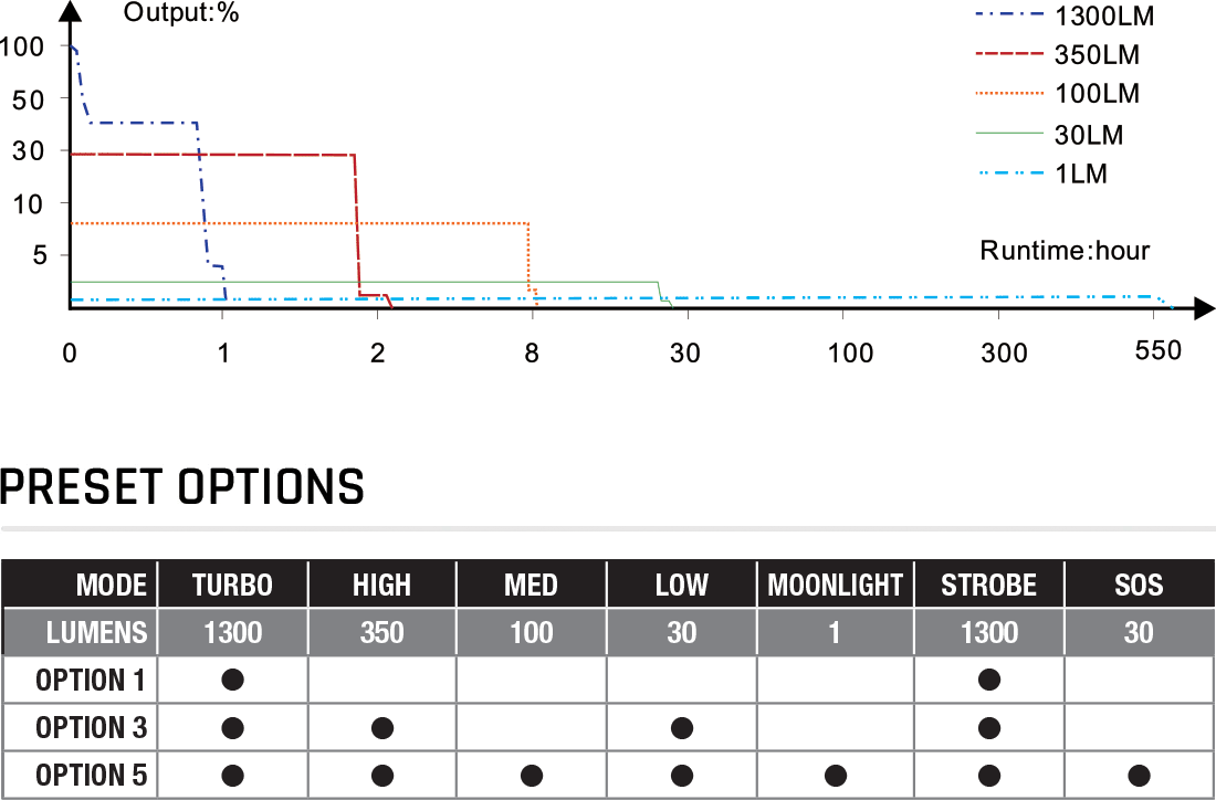 Fenix PD26R ACE Rechargeable Flashlight runtime chart