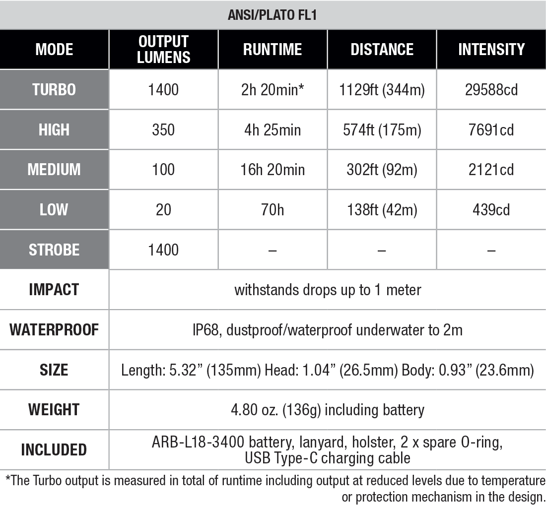 Fenix PD32R Rechargeable Flashlight specs chart