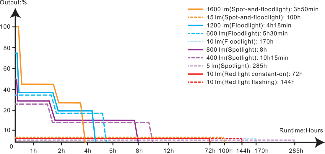 Fenix CL27R Rechargeable Lantern runtime chart