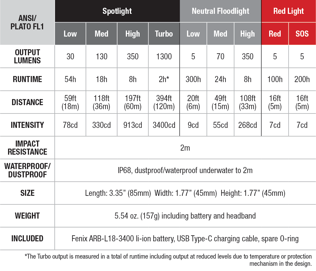 Fenix HM60R Rechargeable Headlamp specs chart