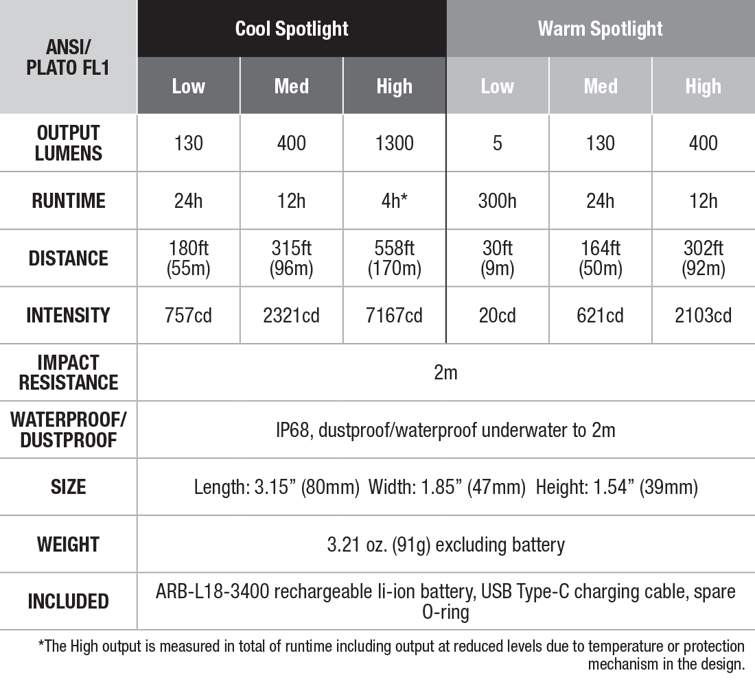 Fenix HM65R-DT Dual Spotlight Headlamp specs chart
