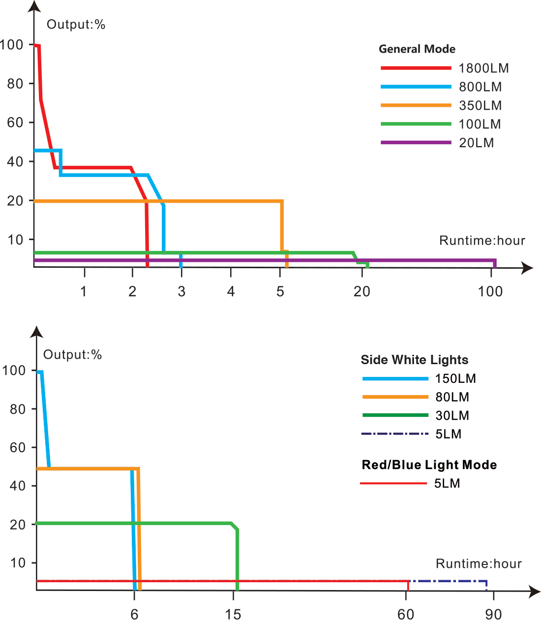 Fenix LD35R Multipurpose Flashlight runtime chart