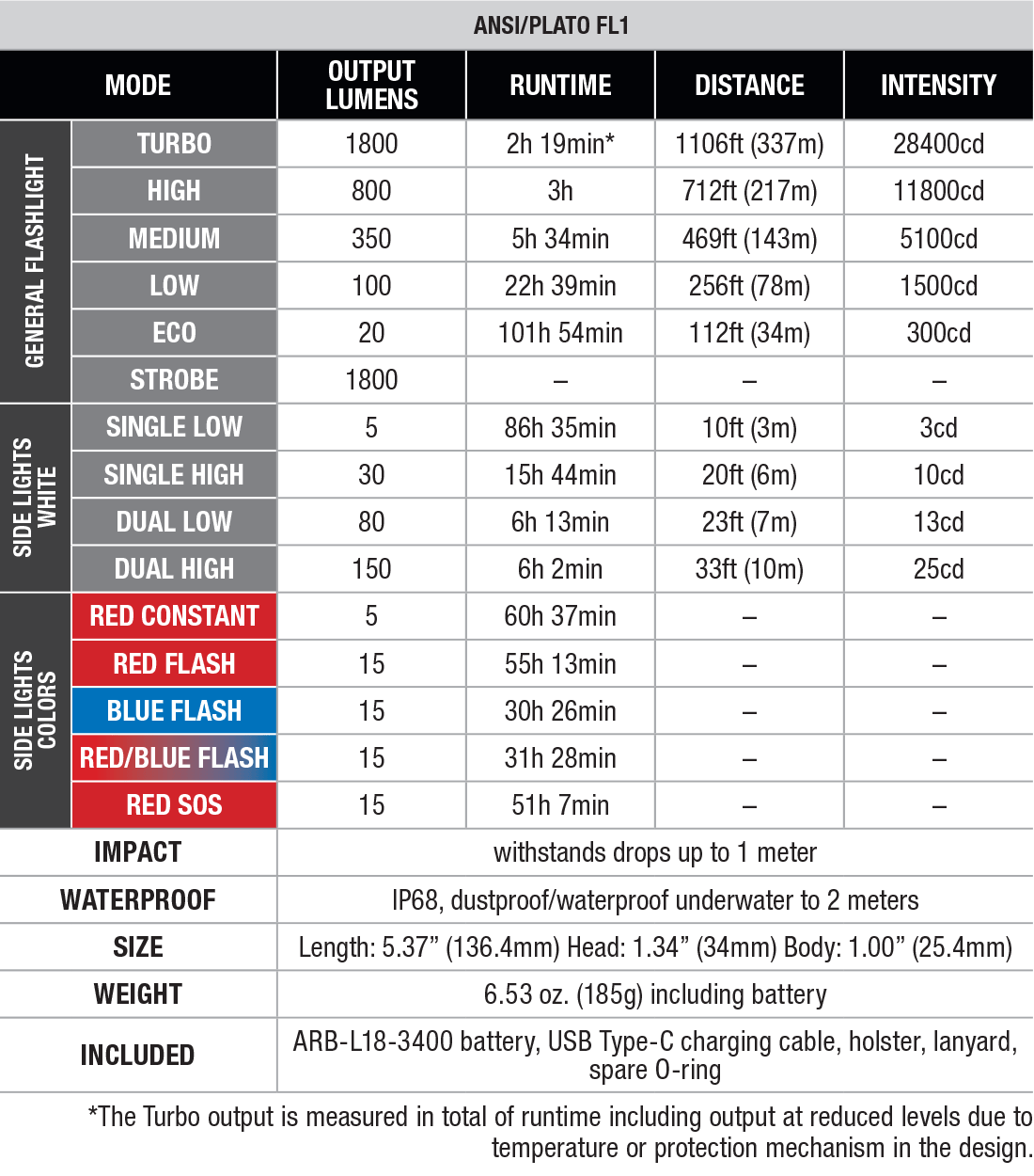 Fenix LD35R Multipurpose Flashlight specs chart