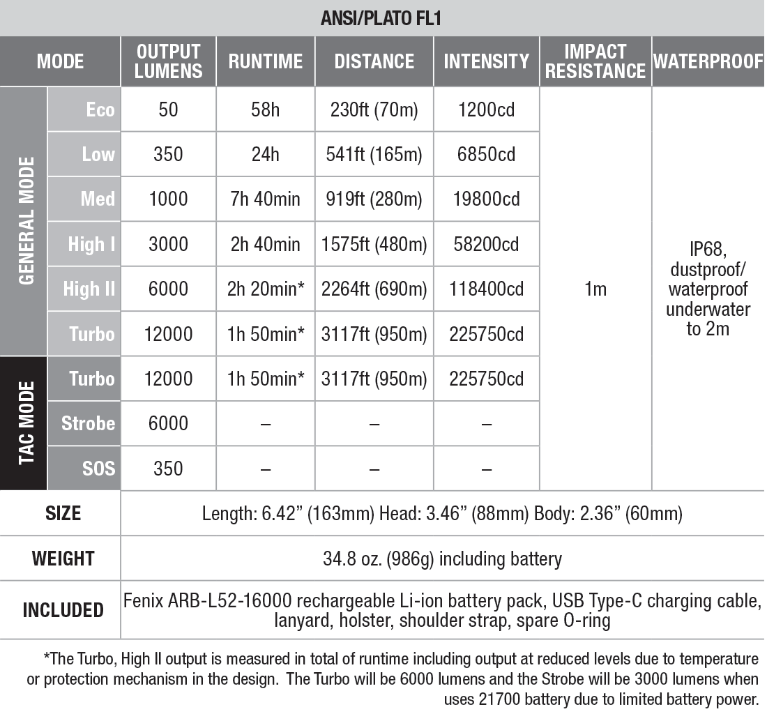 Fenix LR50R Flashlight - 12000 Lumen Spotlight specs chart
