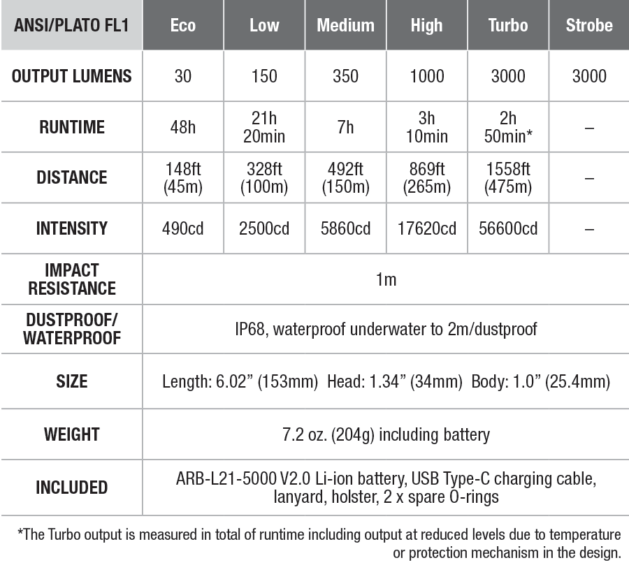 Fenix TK20R V2.0 Rechargeable Tac Flashlight with T5 Pen specs chart