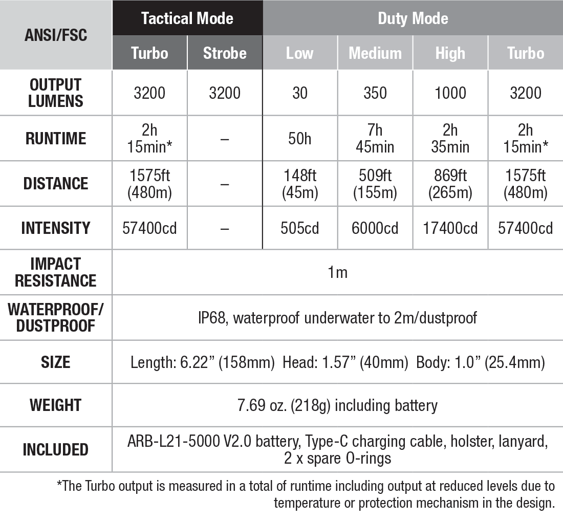Fenix TK22R Tactical Flashlight specs chart