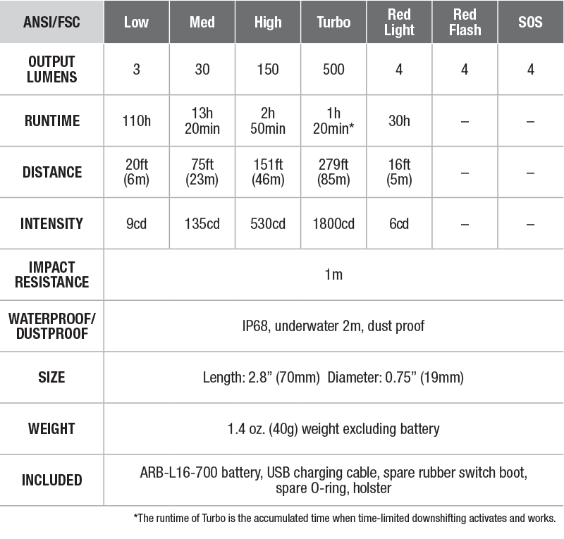 Fenix LD15R USB Rechargeable Right Angle Flashlight - DISCONTINUED specs chart