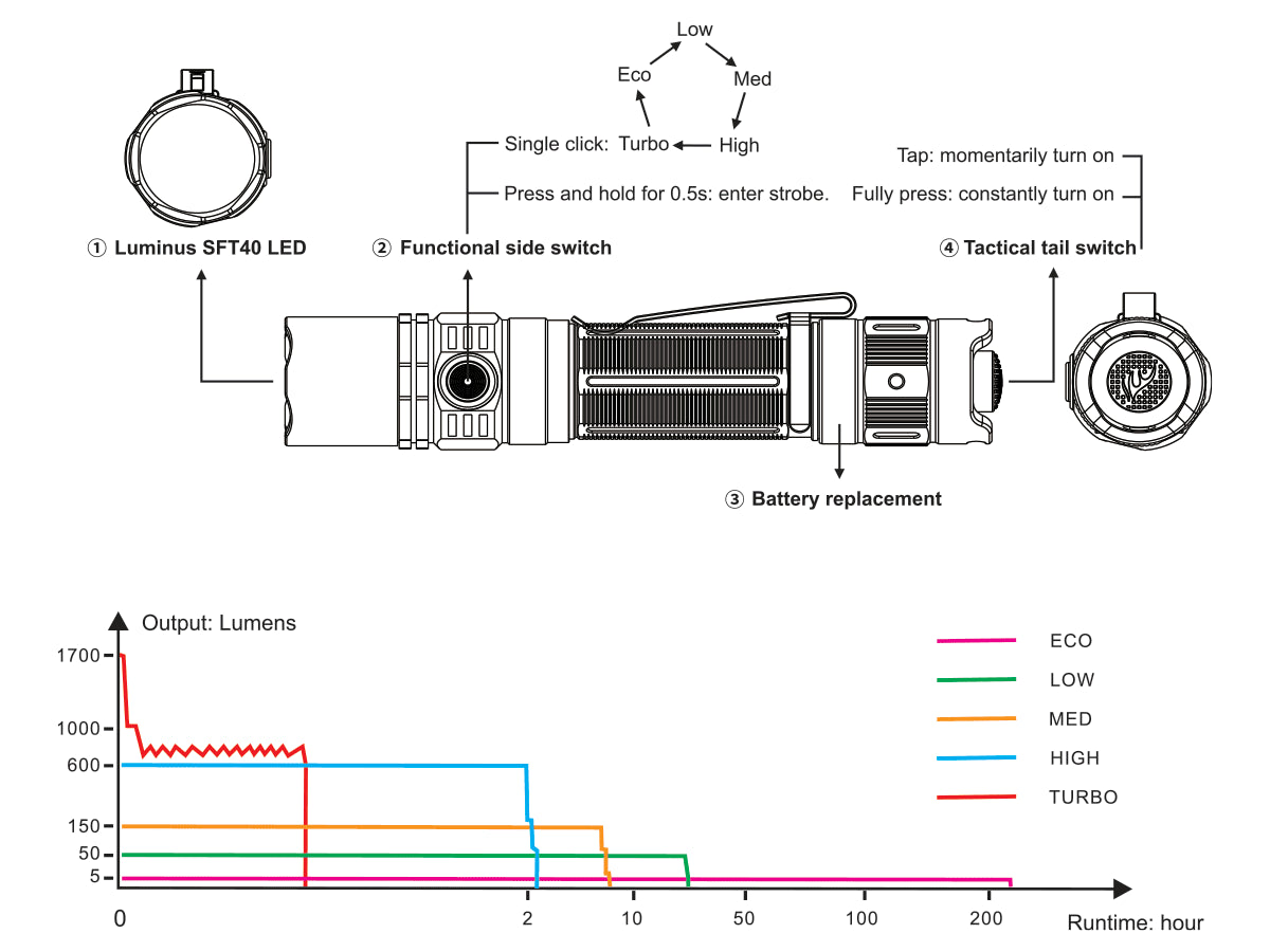 Fenix PD35 V3.0 Custom Engraved Flashlight runtime chart