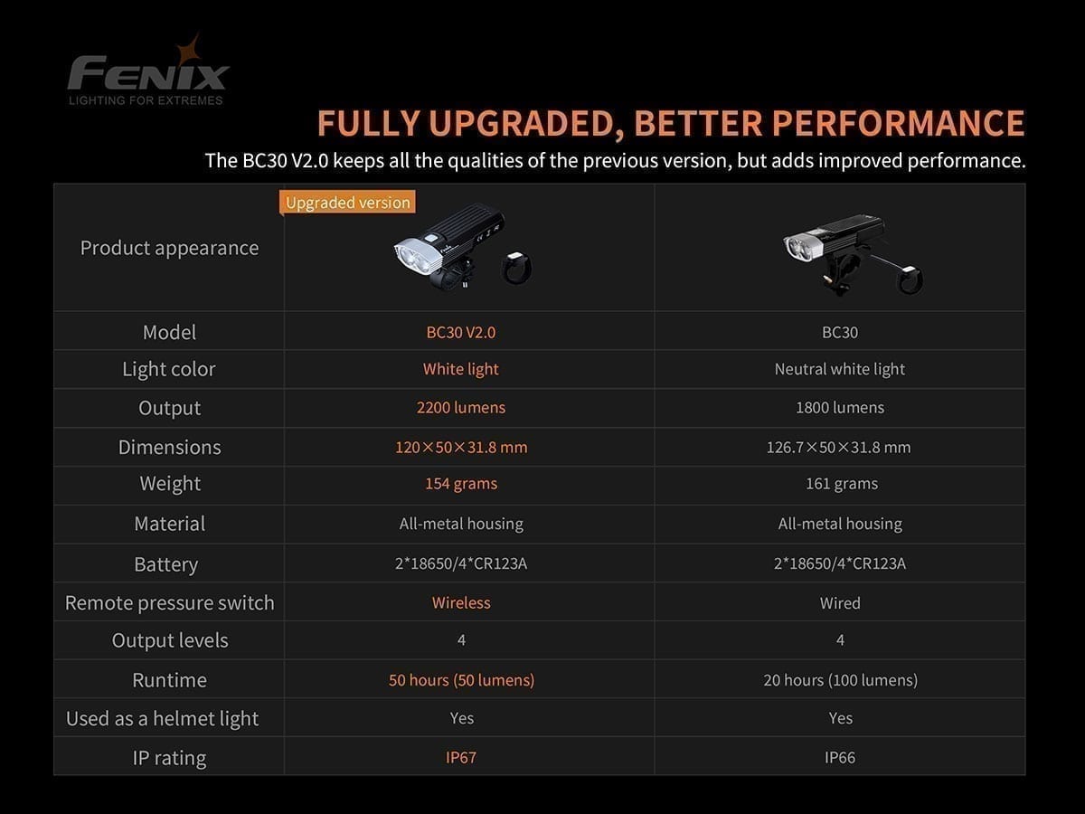 Fenix BC30v2.0 bike light upgrade