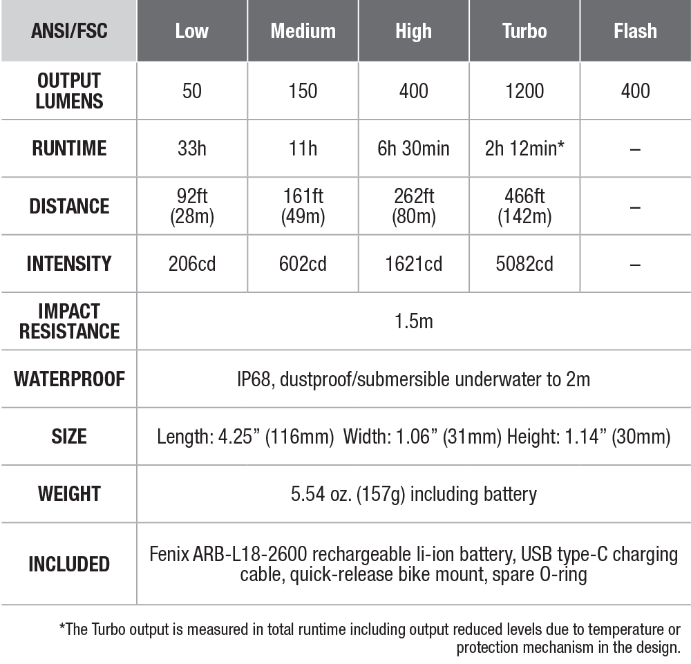 Fenix BC21R V3.0 Rechargeable Bike Light - DISCONTINUED specs chart