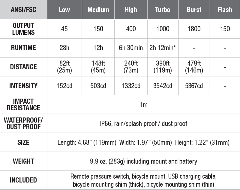 Fenix BC35R USB Rechargeable Bike Light - DISCONTINUED specs chart