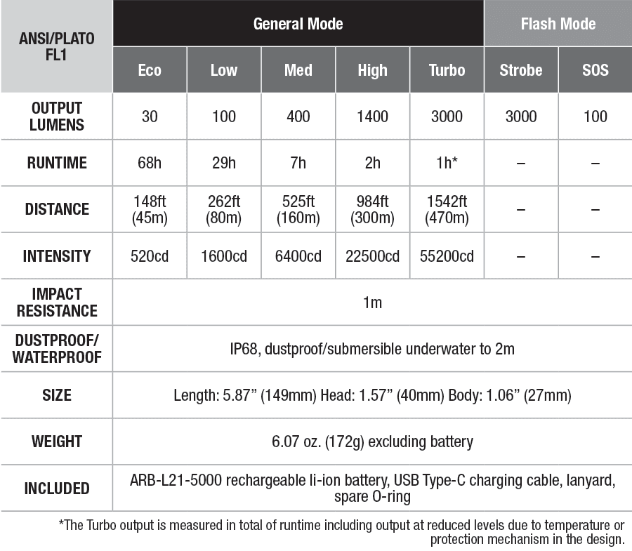 Fenix C7 Work Flashlight specs chart