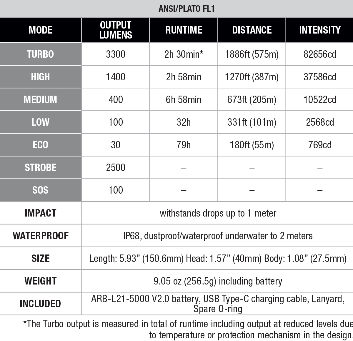 Fenix C7 V2.0 Rechargeable Flashlight specs chart