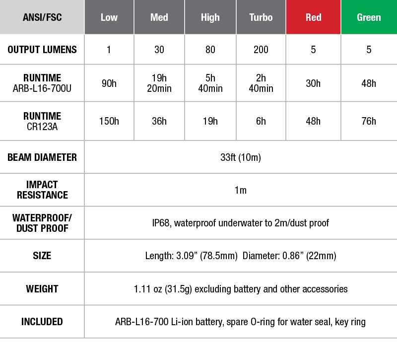 Fenix CL09 Lantern - DISCONTINUED specs chart