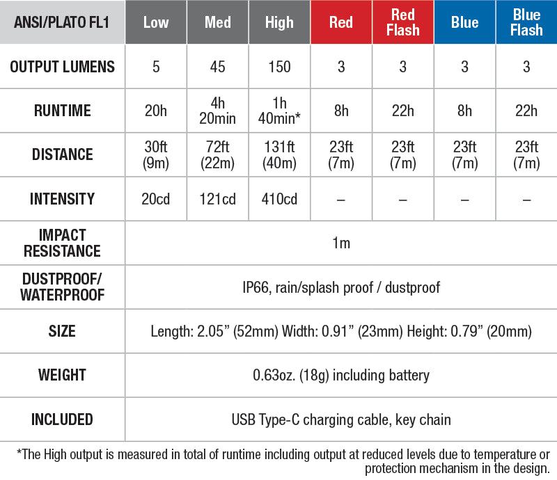 Fenix E-LITE Mini Flashlight - DISCONTINUED specs chart