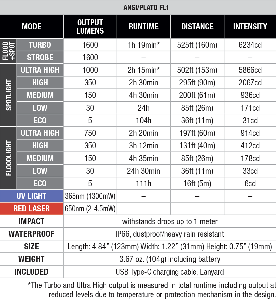 Fenix E06R PRO Flat Flashlight specs chart
