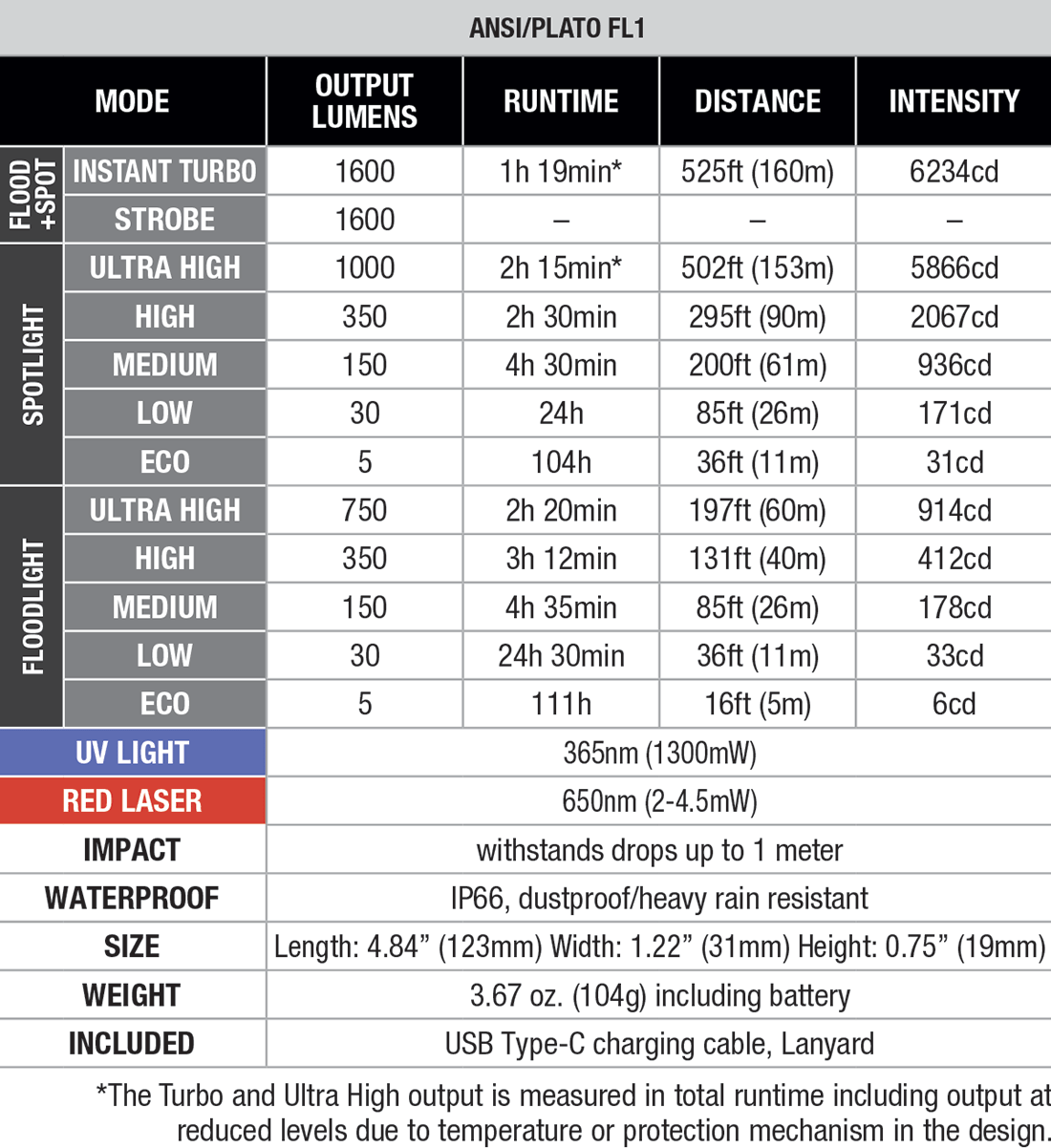 Fenix E06R PRO Flat Flashlight specs chart