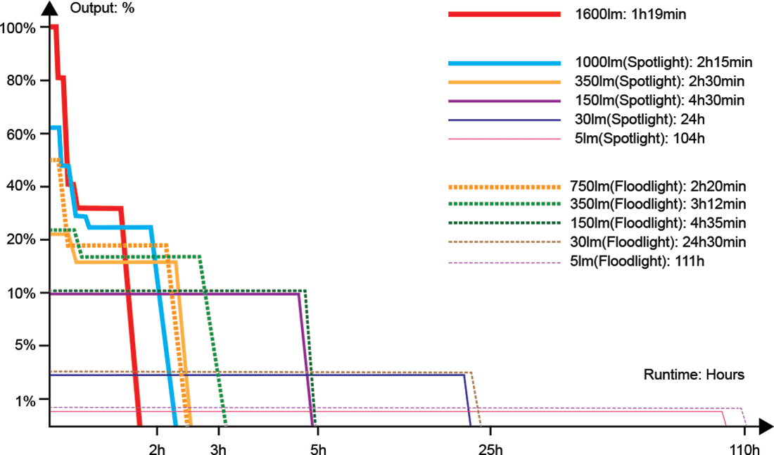 Fenix E06R PRO Flat Flashlight runtime chart