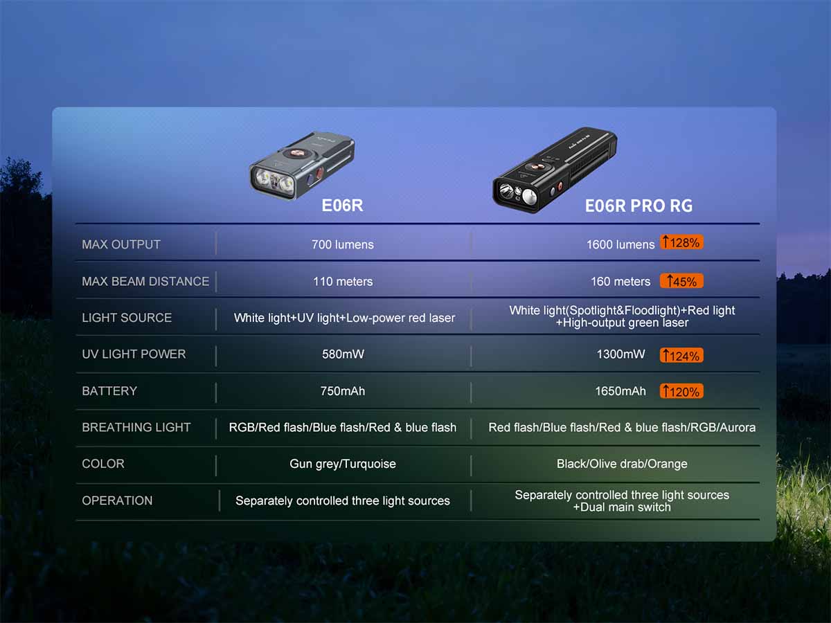 Fenix E06R PRO RG Flat Flashlight - Fenix Lighting