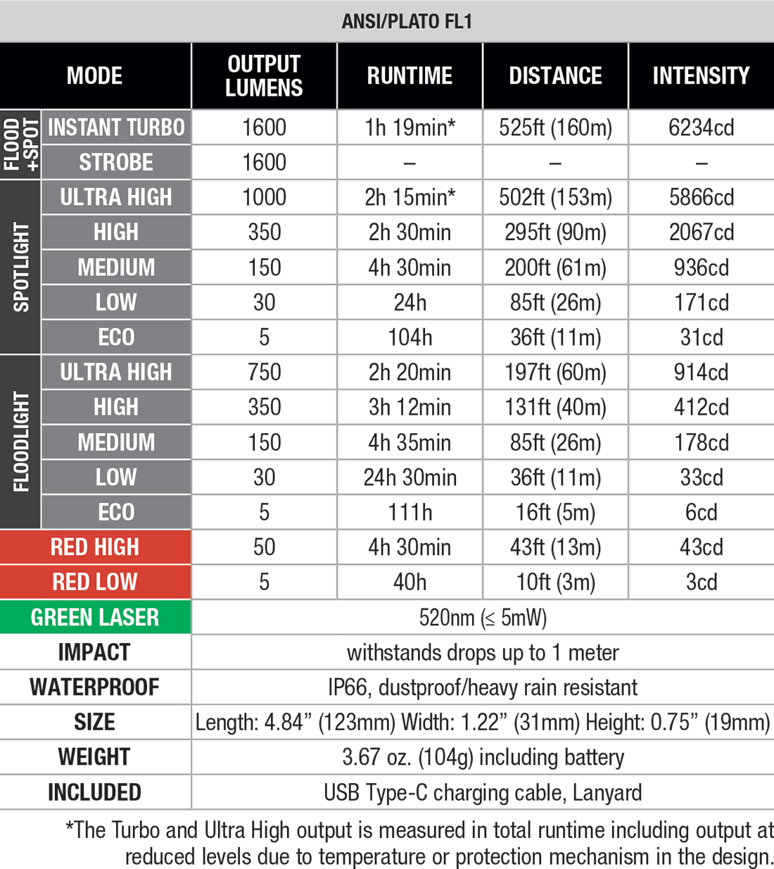 Fenix E06R PRO RG Flat Flashlight specs chart