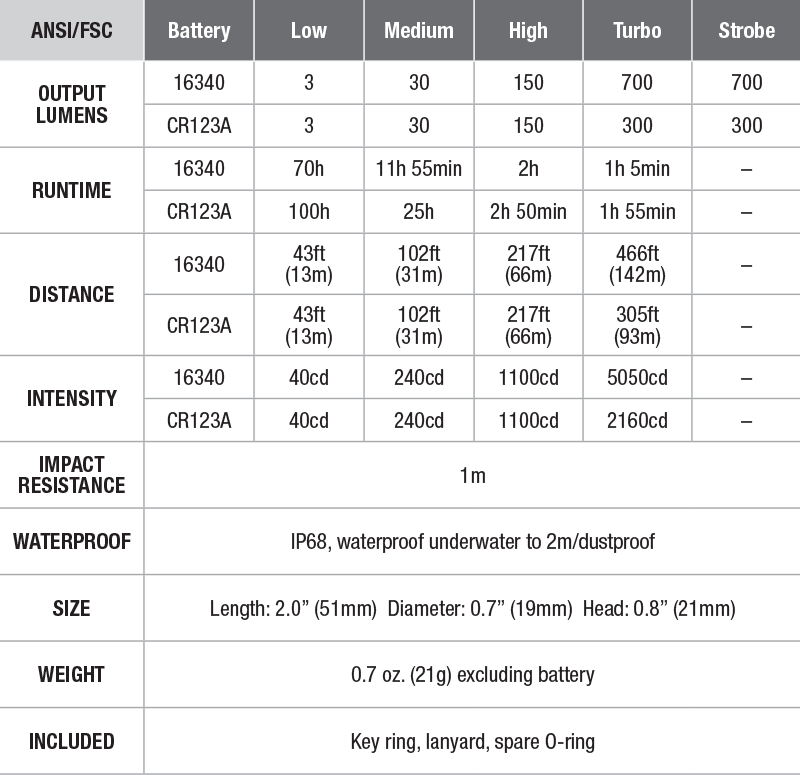 Fenix E16 EDC Flashlight - DISCONTINUED specs chart