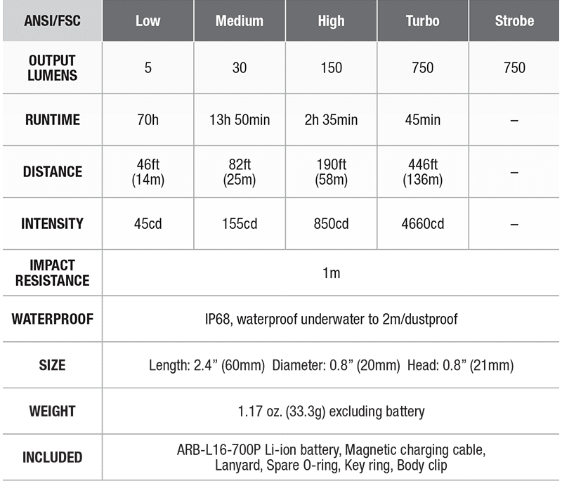 Fenix E18R EDC Rechargeable Flashlight DISCONTINUED specs chart