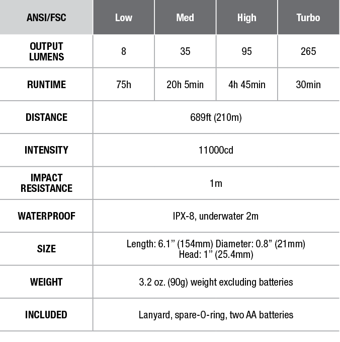 E20 Fenix Flashlight - DISCONTINUED specs chart