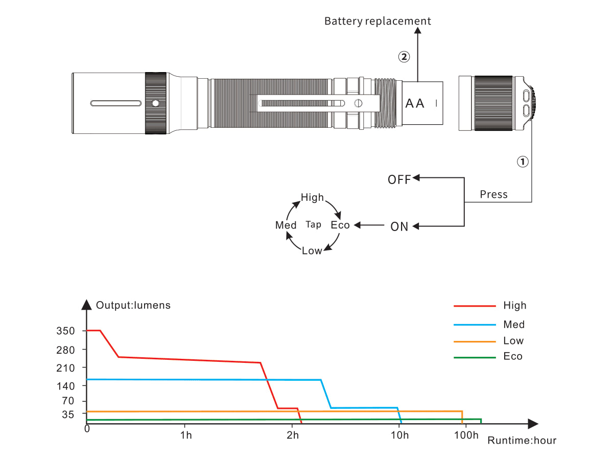 Fenix E20 V2.0 AA Flashlight runtime chart