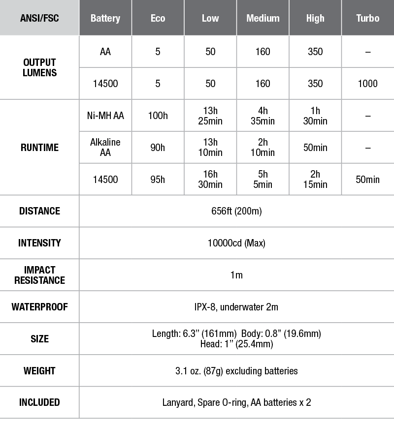 E25UE Fenix Flashlight - DISCONTINUED specs chart