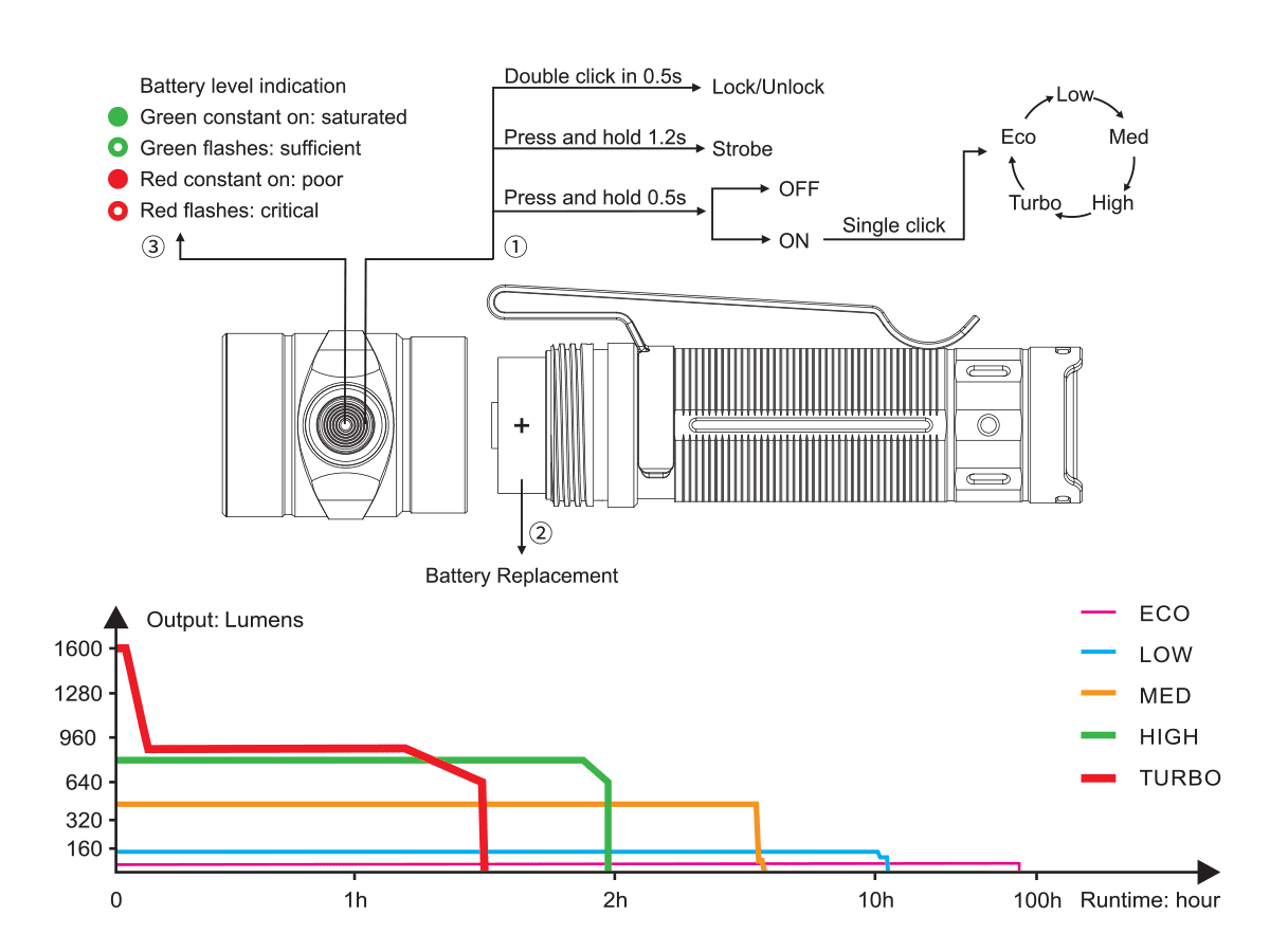 Fenix E30R Rechargeable Flashlight runtime chart