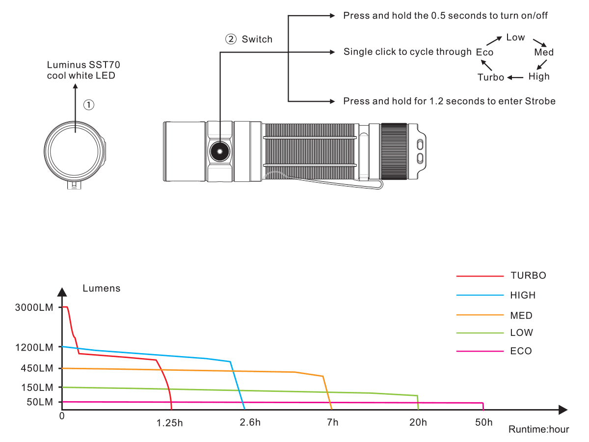 Fenix E35 V3.0 Flashlight - DISCONTINUED runtime chart