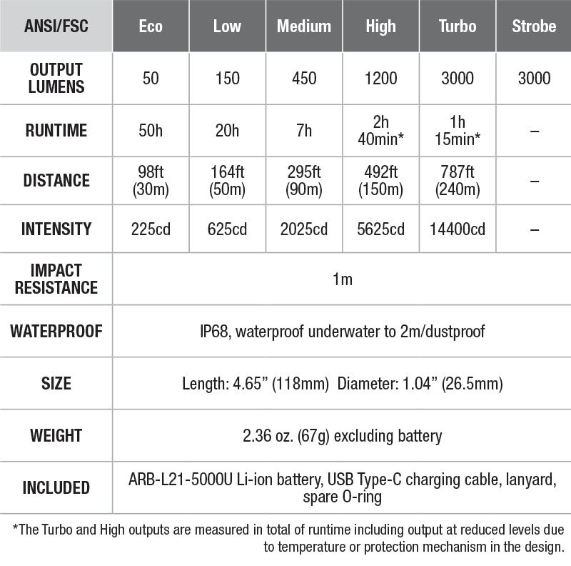 Fenix E35 V3.0 Flashlight - DISCONTINUED specs chart