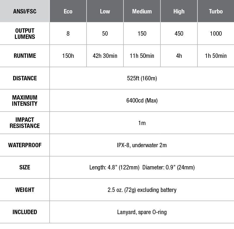 E35UE Fenix Flashlight - DISCONTINUED specs chart