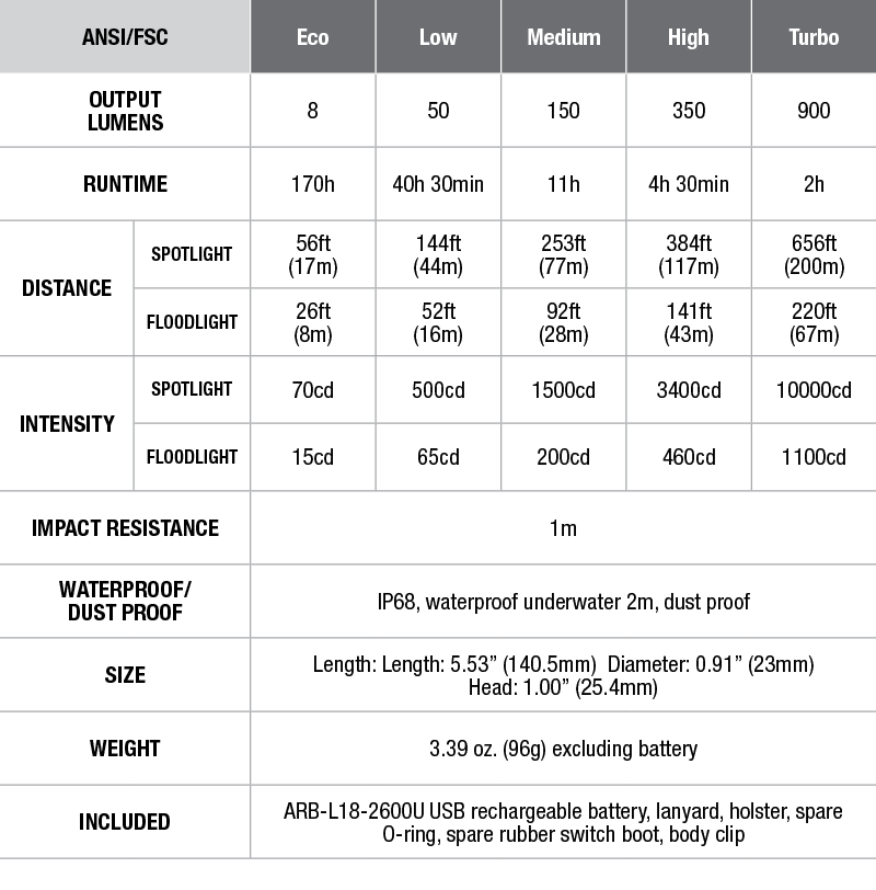 Fenix FD30 Focus Flashlight - DISCONTINUED specs chart