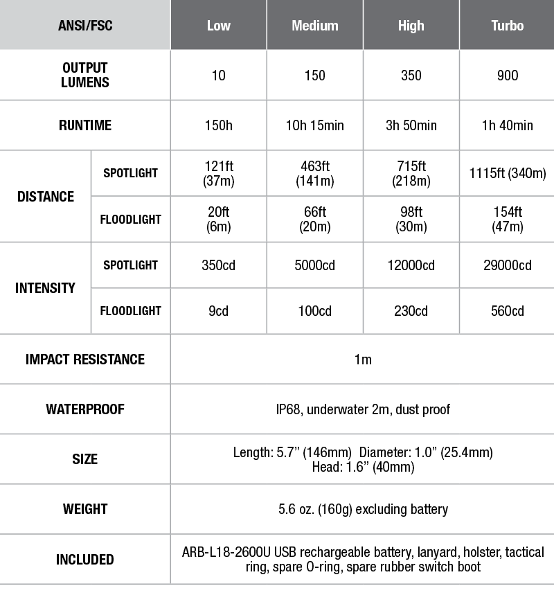 Fenix FD41 Focus Flashlight - DISCONTINUED specs chart