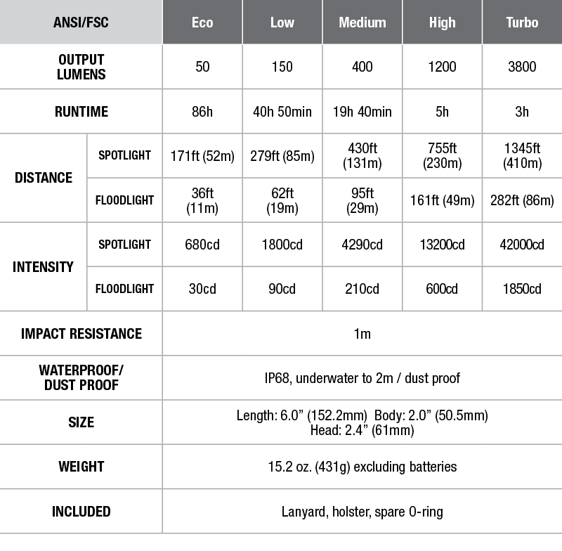 Fenix FD65 Focus Flashlight - DISCONTINUED specs chart
